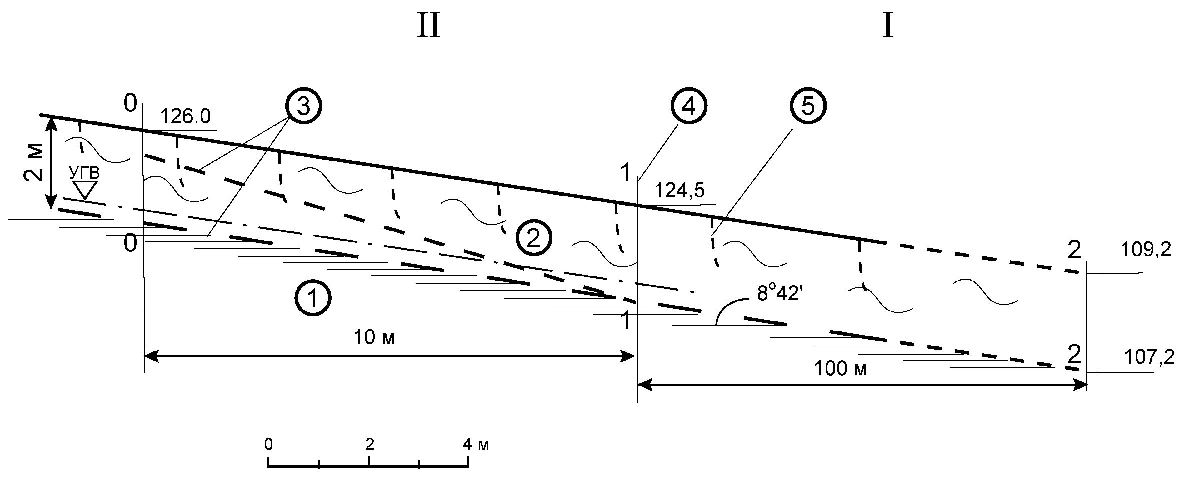 Рис2 Схематический инженерно-геологический разрез склона с расчетными отсеками на участке развития покровных оползней разжижения