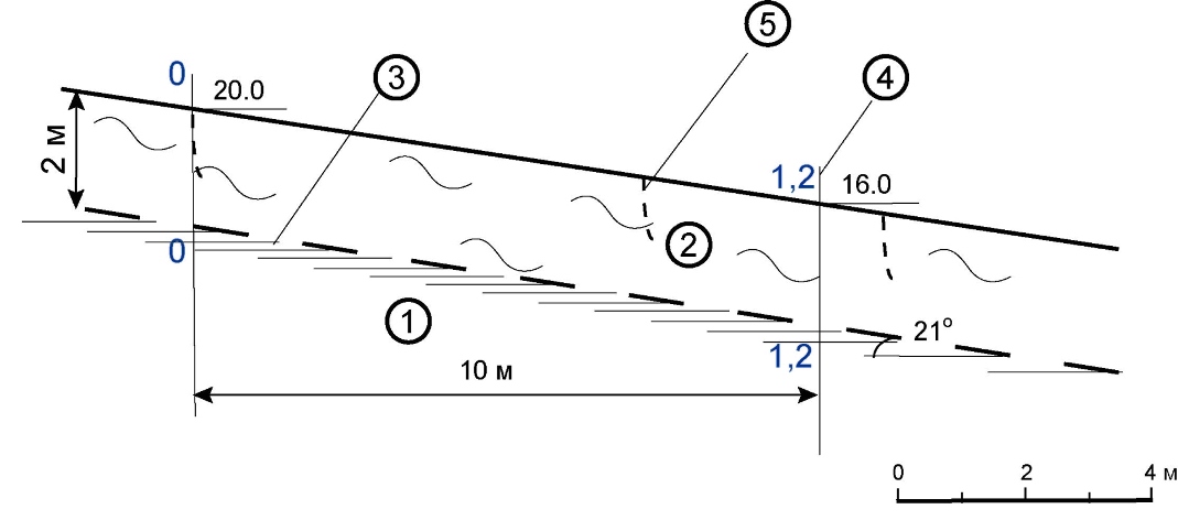 Рис. 3. Схематический инженерно-геологический разрез склона на участке развития покровных оползней, с расчетными отсеками (для оценки устойчивости по программе AKNARK). 1 – несмещенный грунтовый массив; 2 – тело оползня (ИГЭ 2); 3 – поверхность скольжения; 4 – границы расчетных отсеков и их номера; 5 – оползневые трещины.
