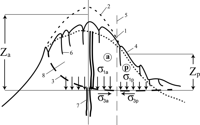 постоев-рис2-2 Схема к анализу формирования предельного состояния и поверхности скольжения глубокого оползня в массиве вулкана